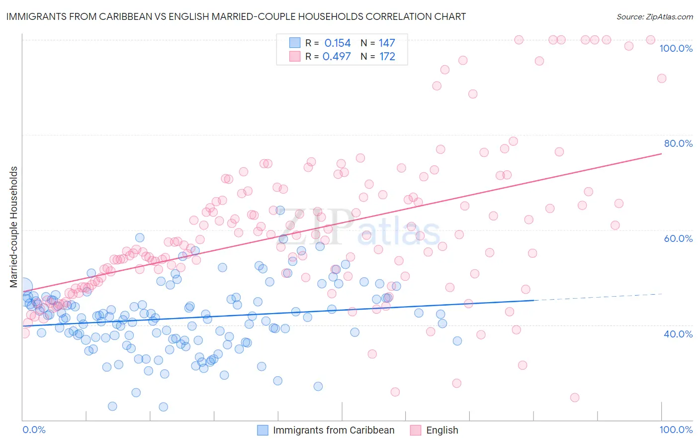 Immigrants from Caribbean vs English Married-couple Households