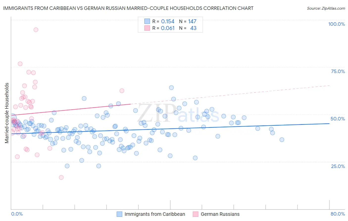 Immigrants from Caribbean vs German Russian Married-couple Households