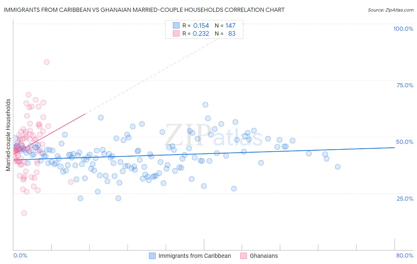 Immigrants from Caribbean vs Ghanaian Married-couple Households