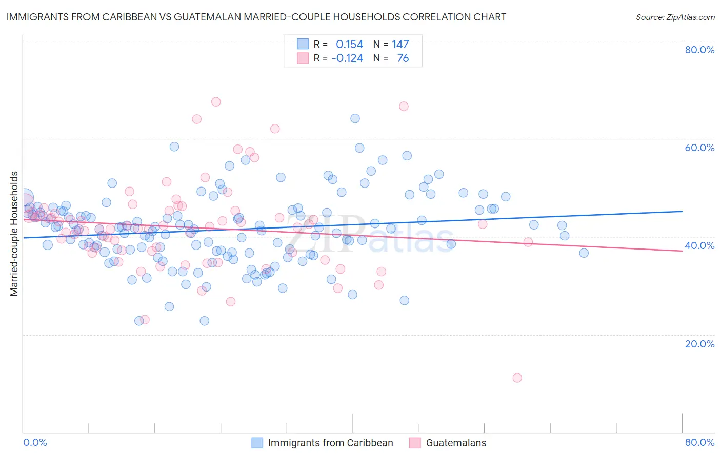 Immigrants from Caribbean vs Guatemalan Married-couple Households