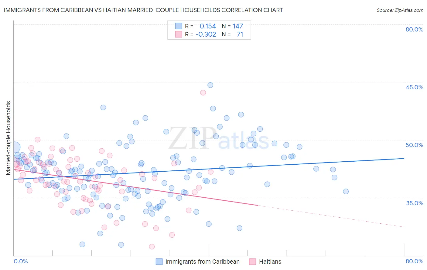 Immigrants from Caribbean vs Haitian Married-couple Households