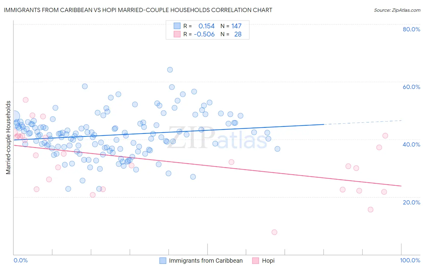 Immigrants from Caribbean vs Hopi Married-couple Households