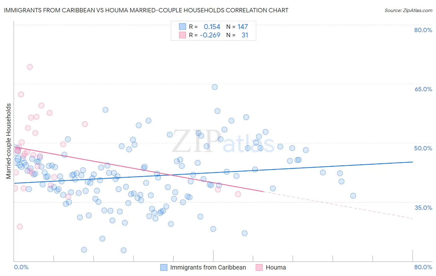 Immigrants from Caribbean vs Houma Married-couple Households