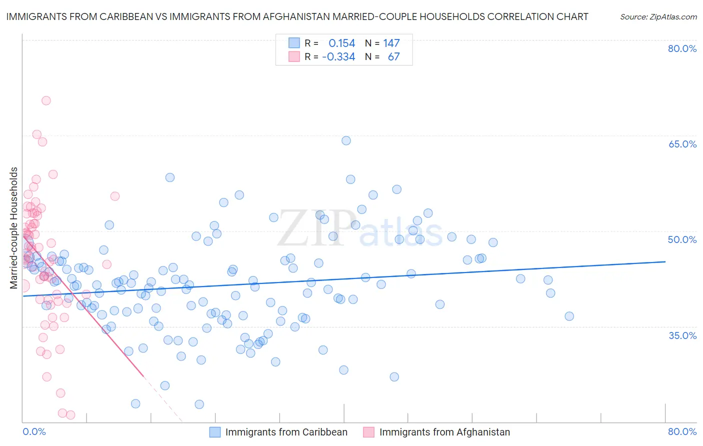 Immigrants from Caribbean vs Immigrants from Afghanistan Married-couple Households