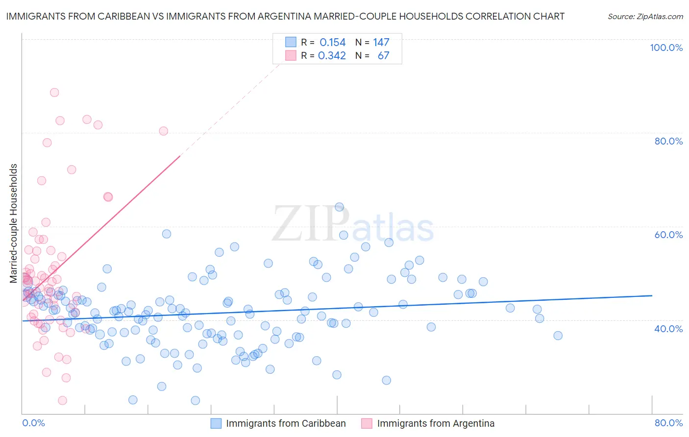 Immigrants from Caribbean vs Immigrants from Argentina Married-couple Households
