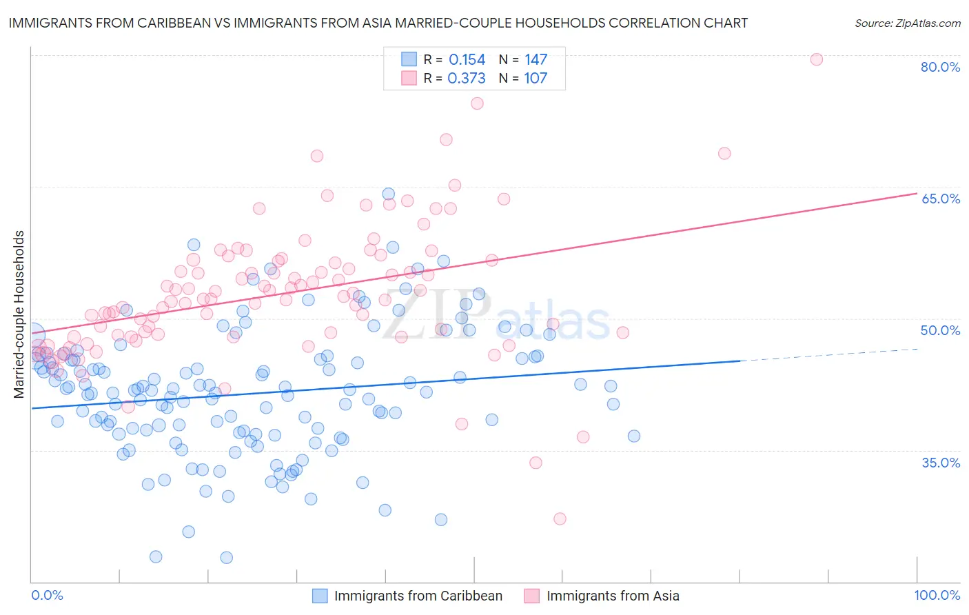 Immigrants from Caribbean vs Immigrants from Asia Married-couple Households