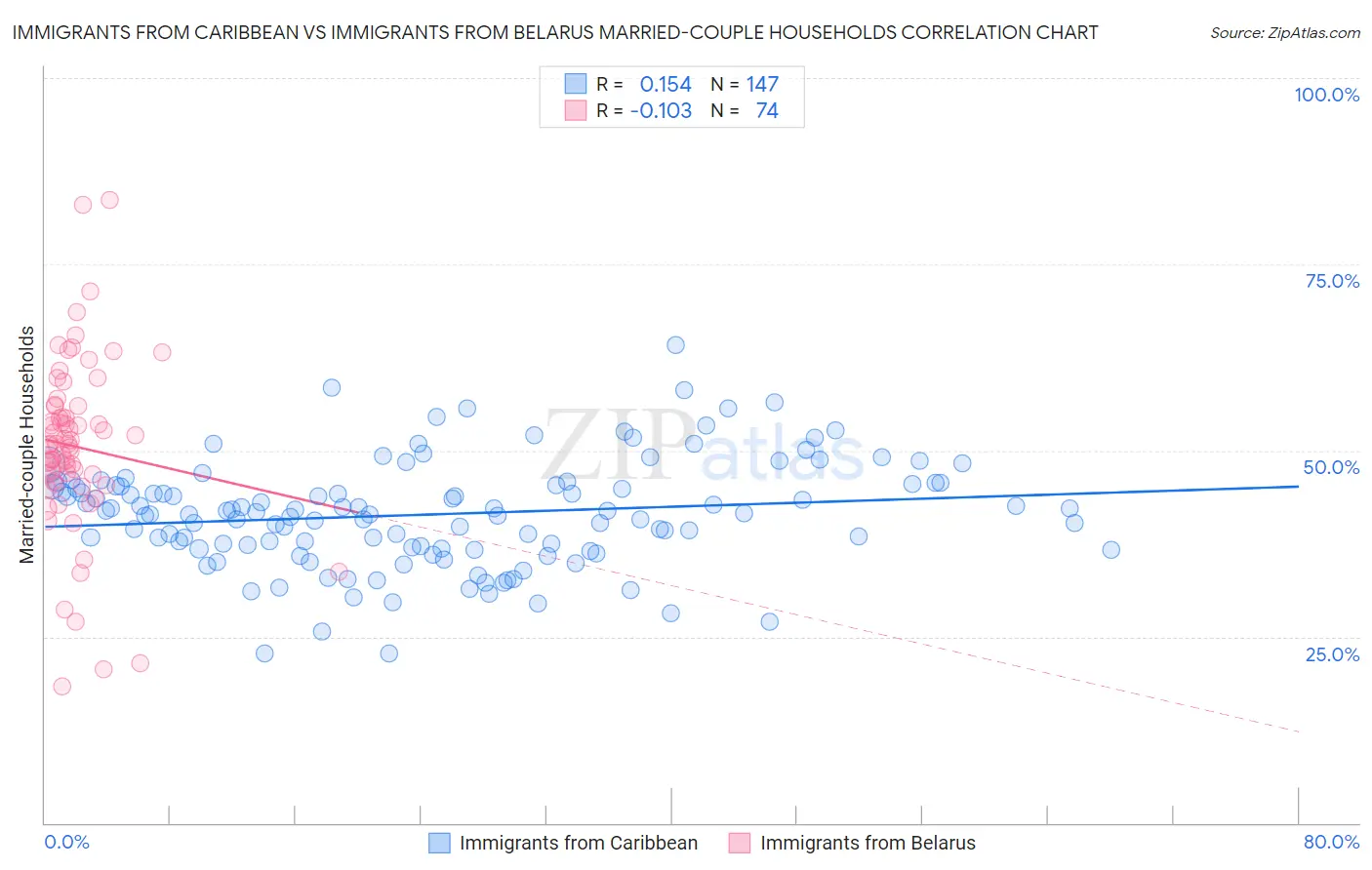 Immigrants from Caribbean vs Immigrants from Belarus Married-couple Households