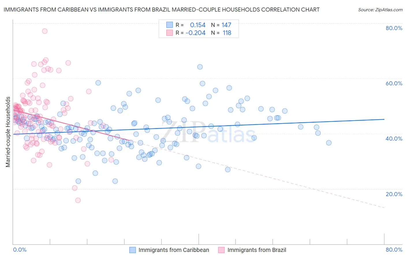 Immigrants from Caribbean vs Immigrants from Brazil Married-couple Households