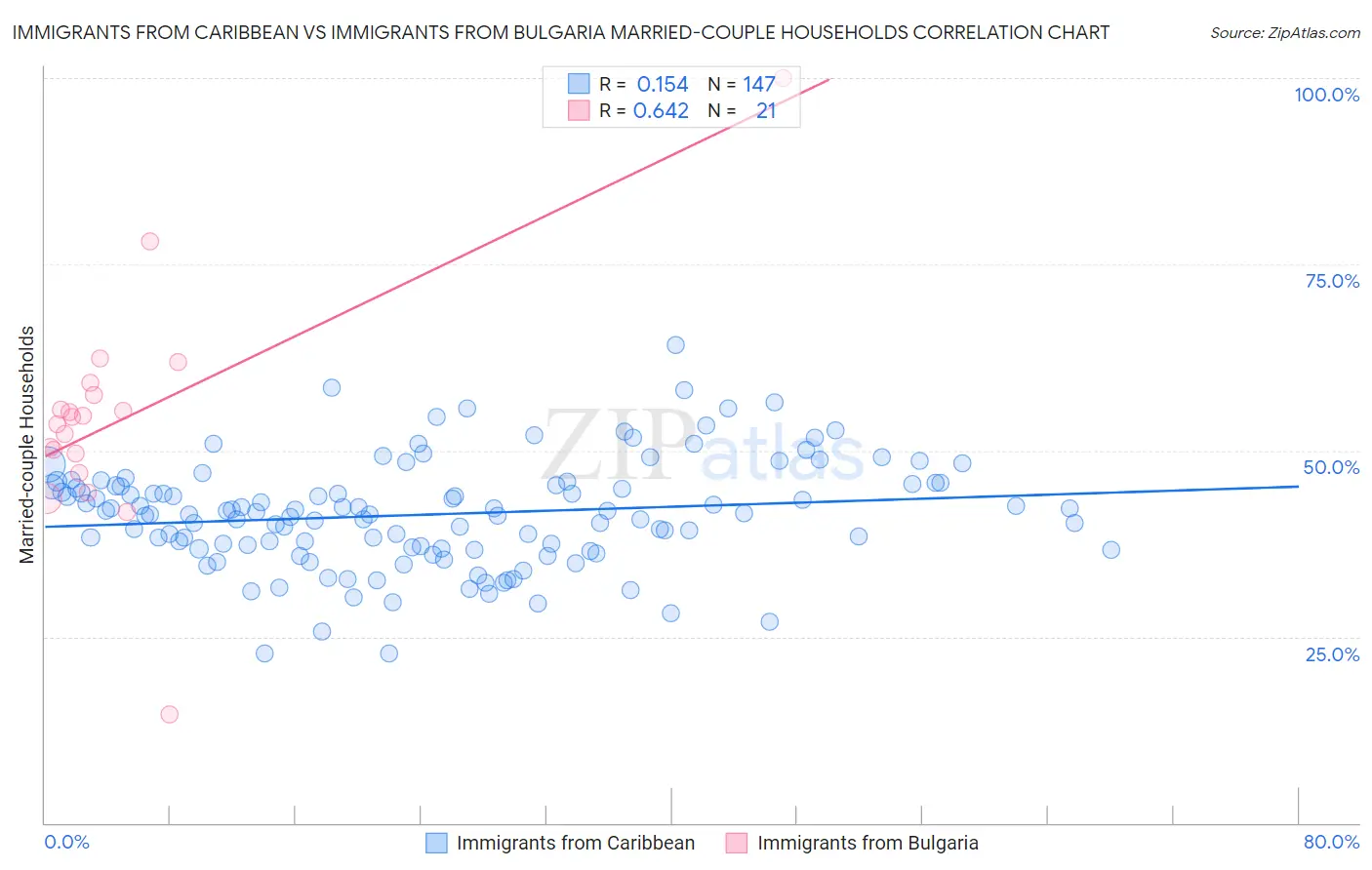 Immigrants from Caribbean vs Immigrants from Bulgaria Married-couple Households