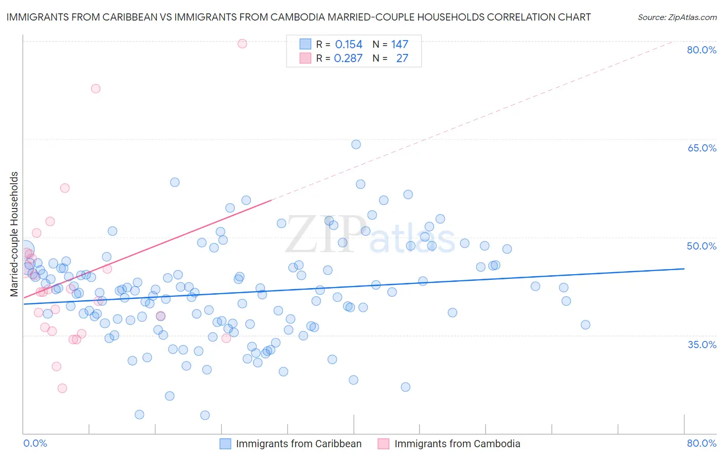 Immigrants from Caribbean vs Immigrants from Cambodia Married-couple Households