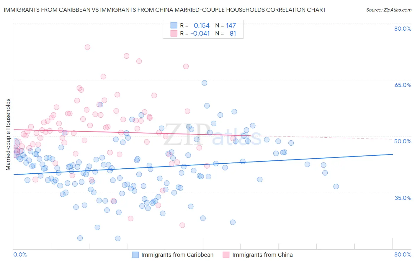 Immigrants from Caribbean vs Immigrants from China Married-couple Households