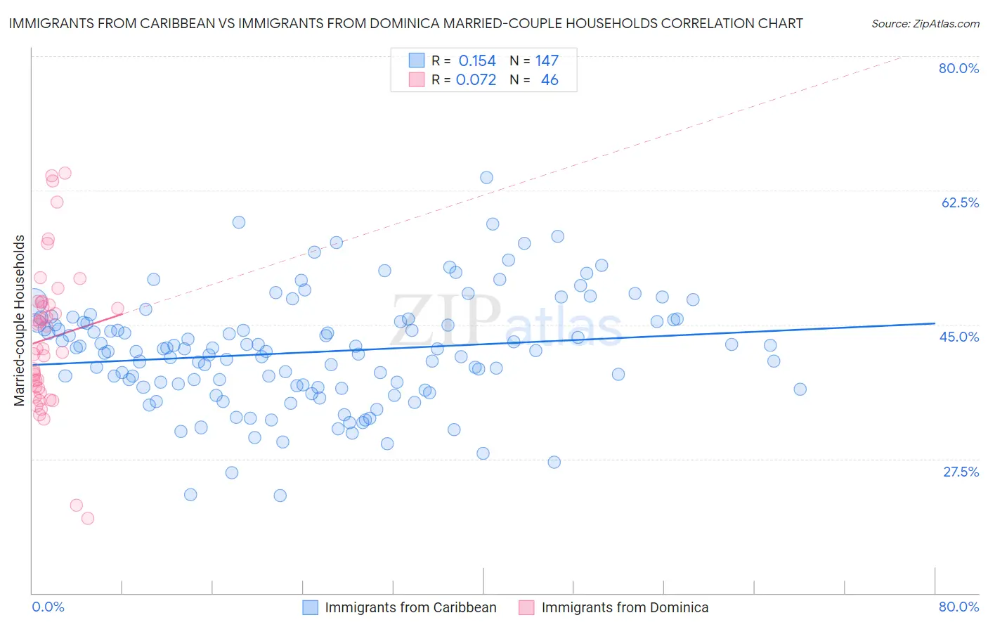 Immigrants from Caribbean vs Immigrants from Dominica Married-couple Households