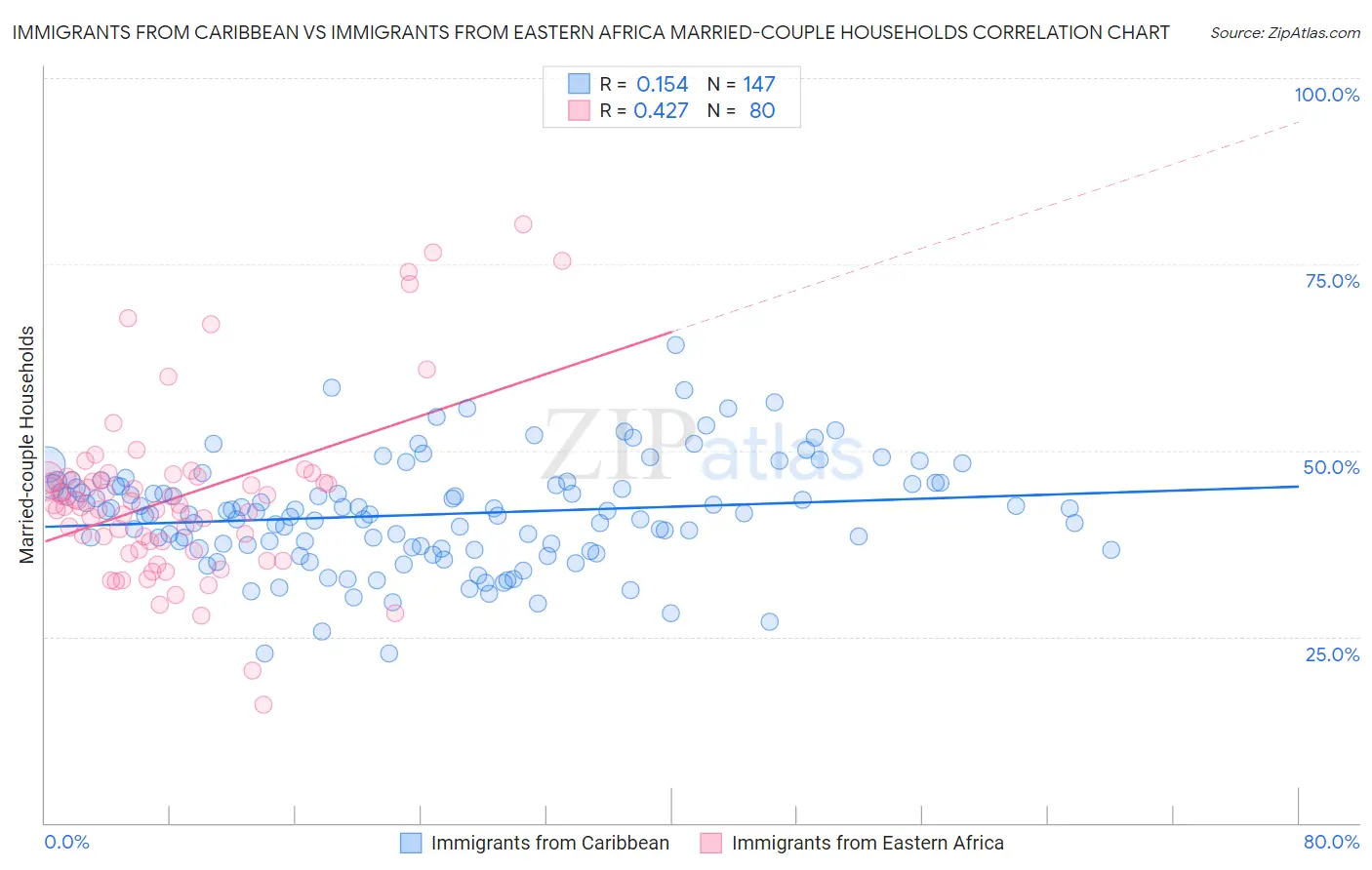 Immigrants from Caribbean vs Immigrants from Eastern Africa Married-couple Households