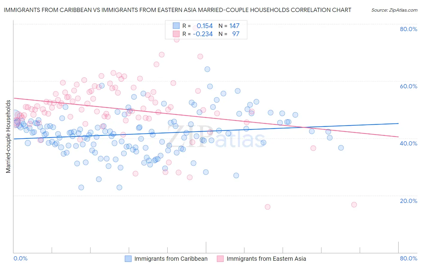 Immigrants from Caribbean vs Immigrants from Eastern Asia Married-couple Households