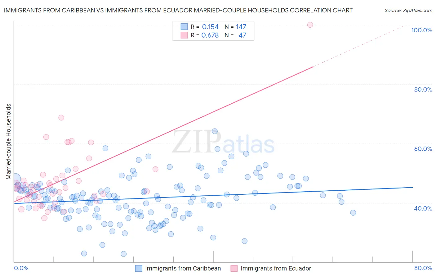 Immigrants from Caribbean vs Immigrants from Ecuador Married-couple Households