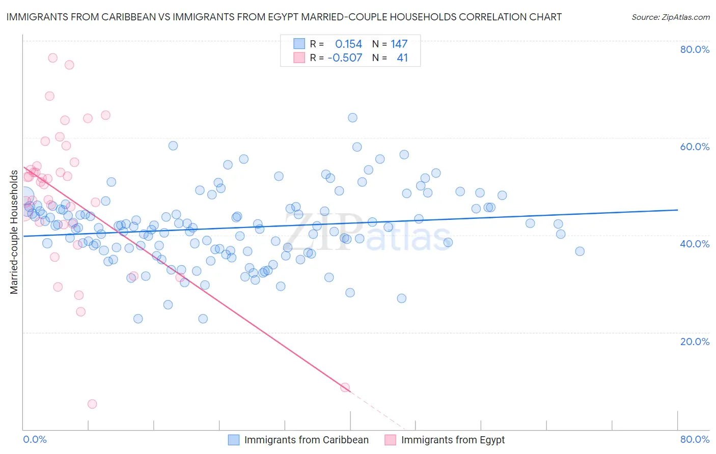 Immigrants from Caribbean vs Immigrants from Egypt Married-couple Households