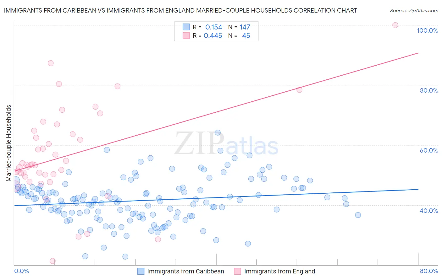 Immigrants from Caribbean vs Immigrants from England Married-couple Households