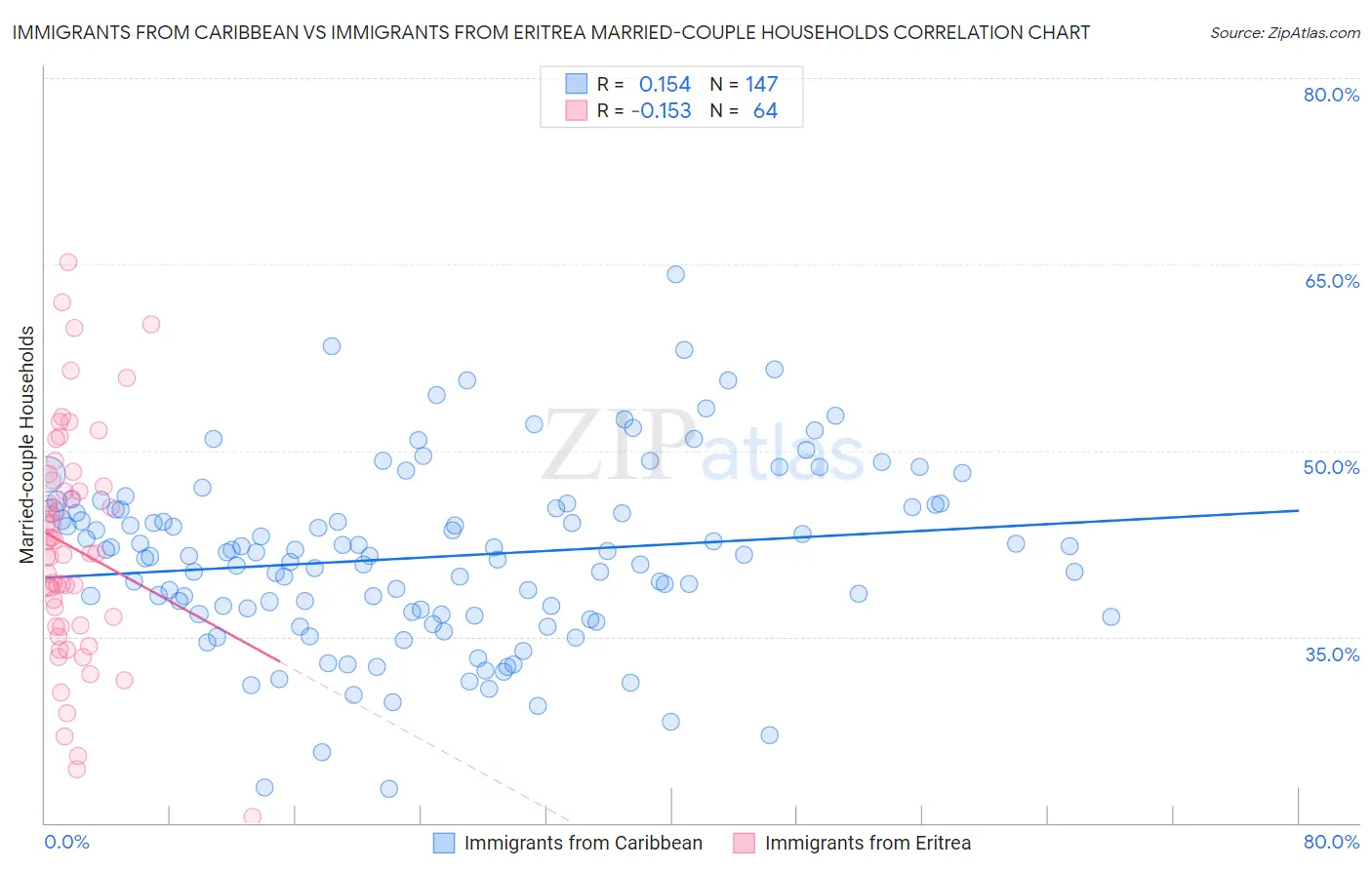 Immigrants from Caribbean vs Immigrants from Eritrea Married-couple Households