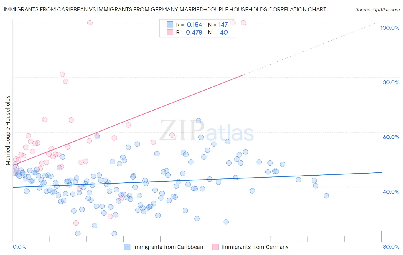 Immigrants from Caribbean vs Immigrants from Germany Married-couple Households