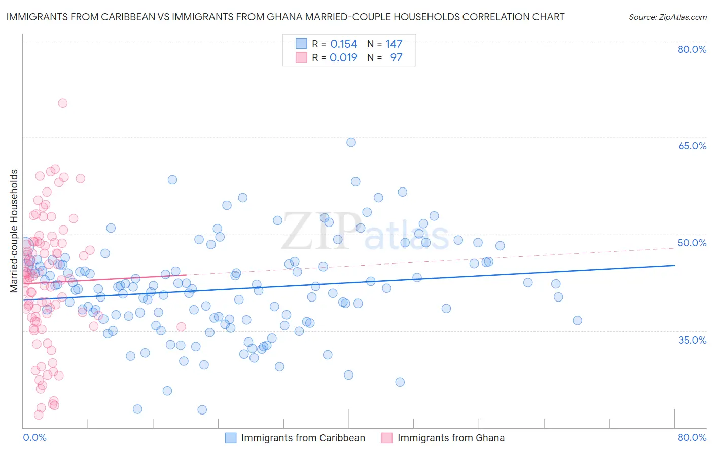 Immigrants from Caribbean vs Immigrants from Ghana Married-couple Households