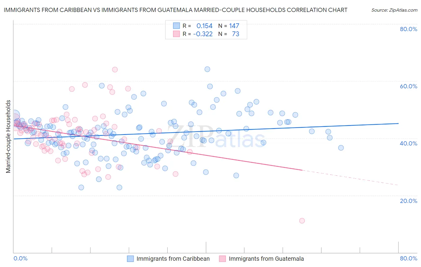 Immigrants from Caribbean vs Immigrants from Guatemala Married-couple Households