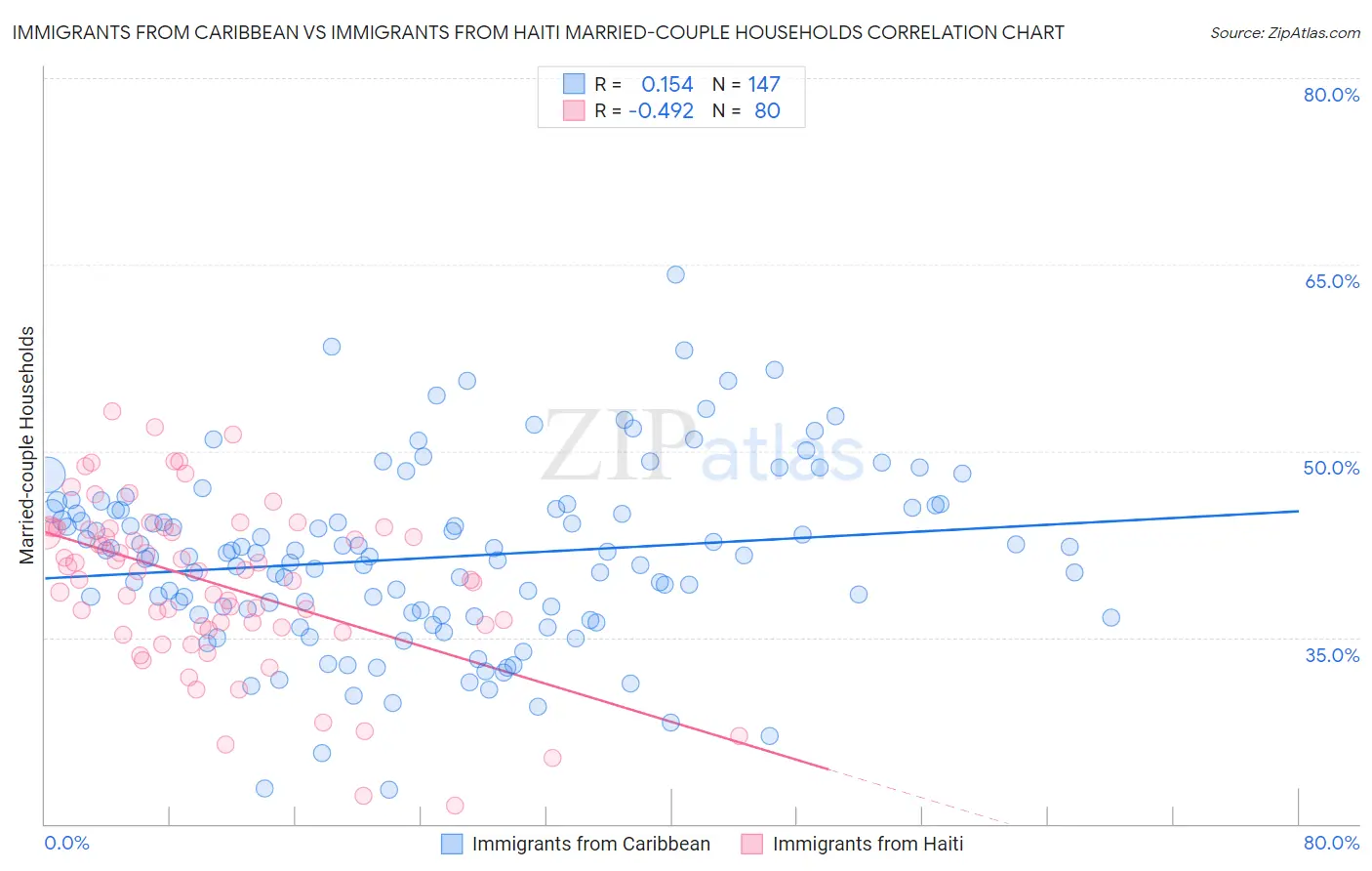 Immigrants from Caribbean vs Immigrants from Haiti Married-couple Households