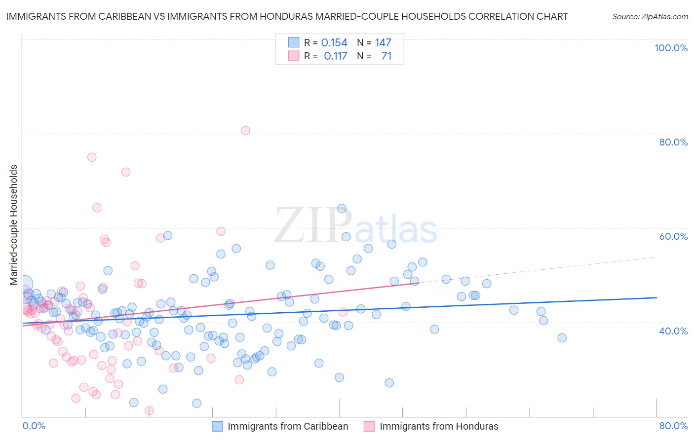 Immigrants from Caribbean vs Immigrants from Honduras Married-couple Households