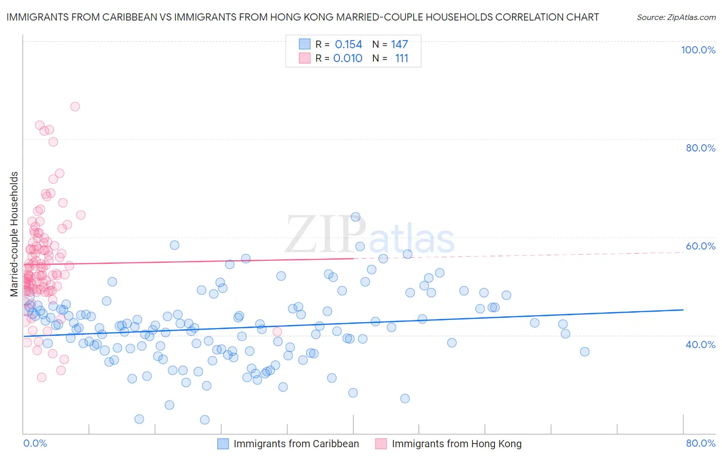 Immigrants from Caribbean vs Immigrants from Hong Kong Married-couple Households