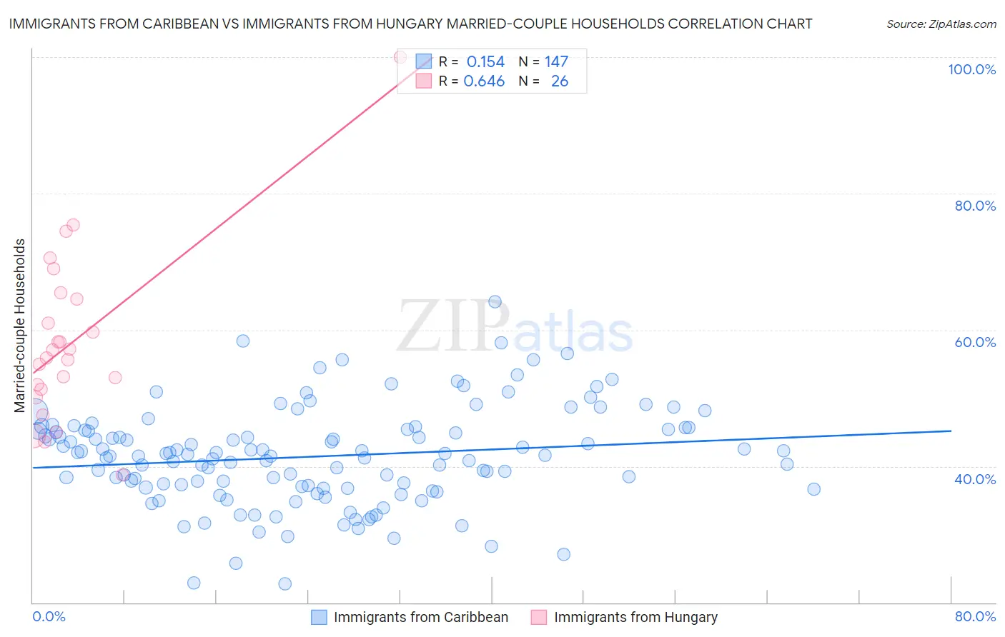 Immigrants from Caribbean vs Immigrants from Hungary Married-couple Households