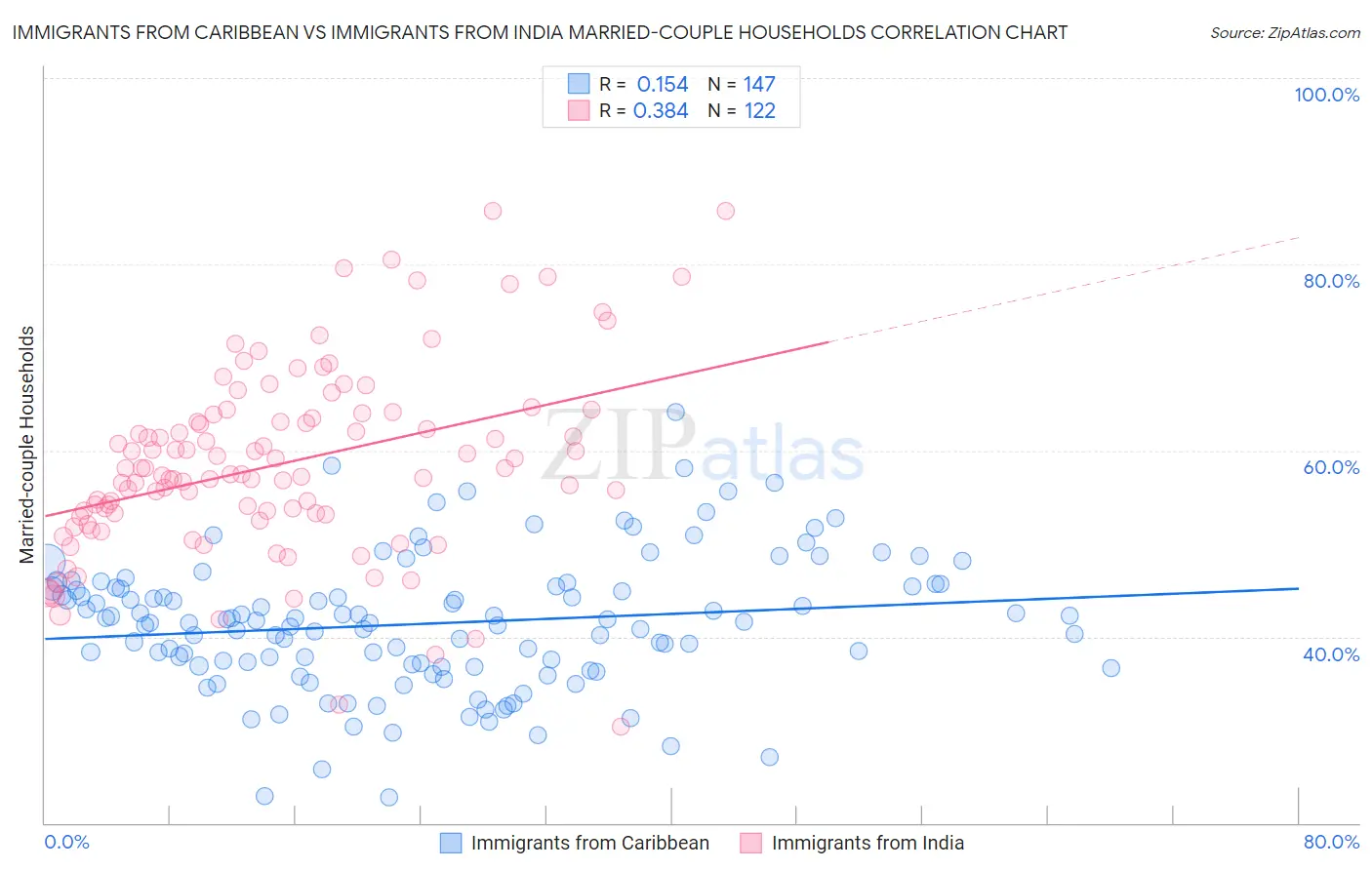 Immigrants from Caribbean vs Immigrants from India Married-couple Households