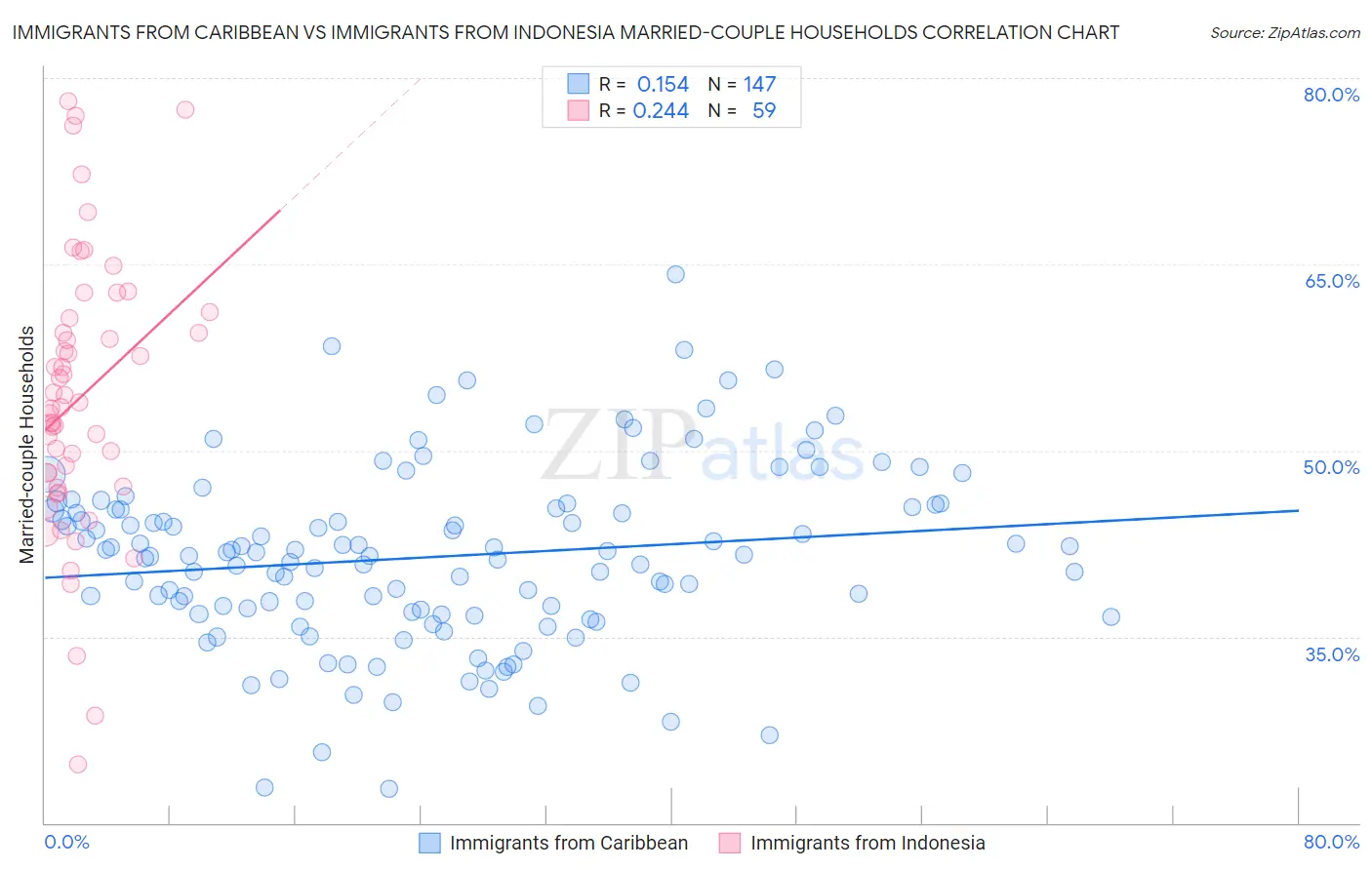 Immigrants from Caribbean vs Immigrants from Indonesia Married-couple Households