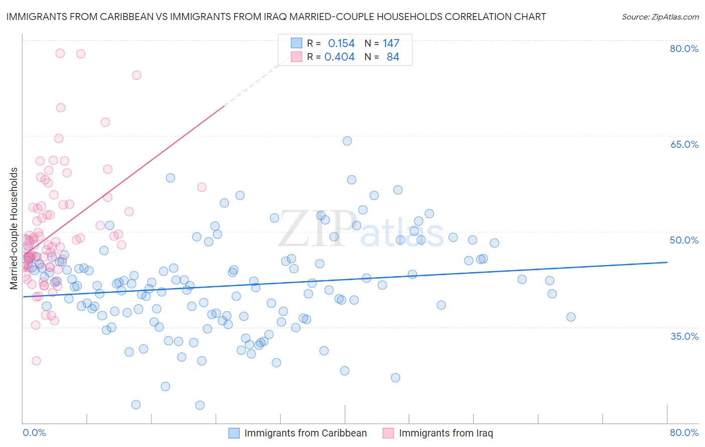 Immigrants from Caribbean vs Immigrants from Iraq Married-couple Households