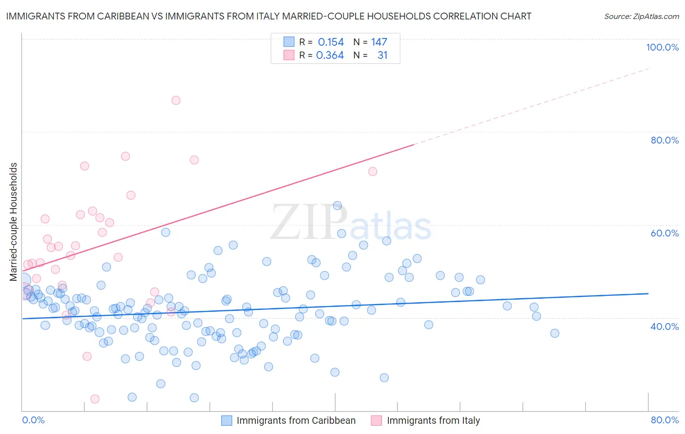 Immigrants from Caribbean vs Immigrants from Italy Married-couple Households