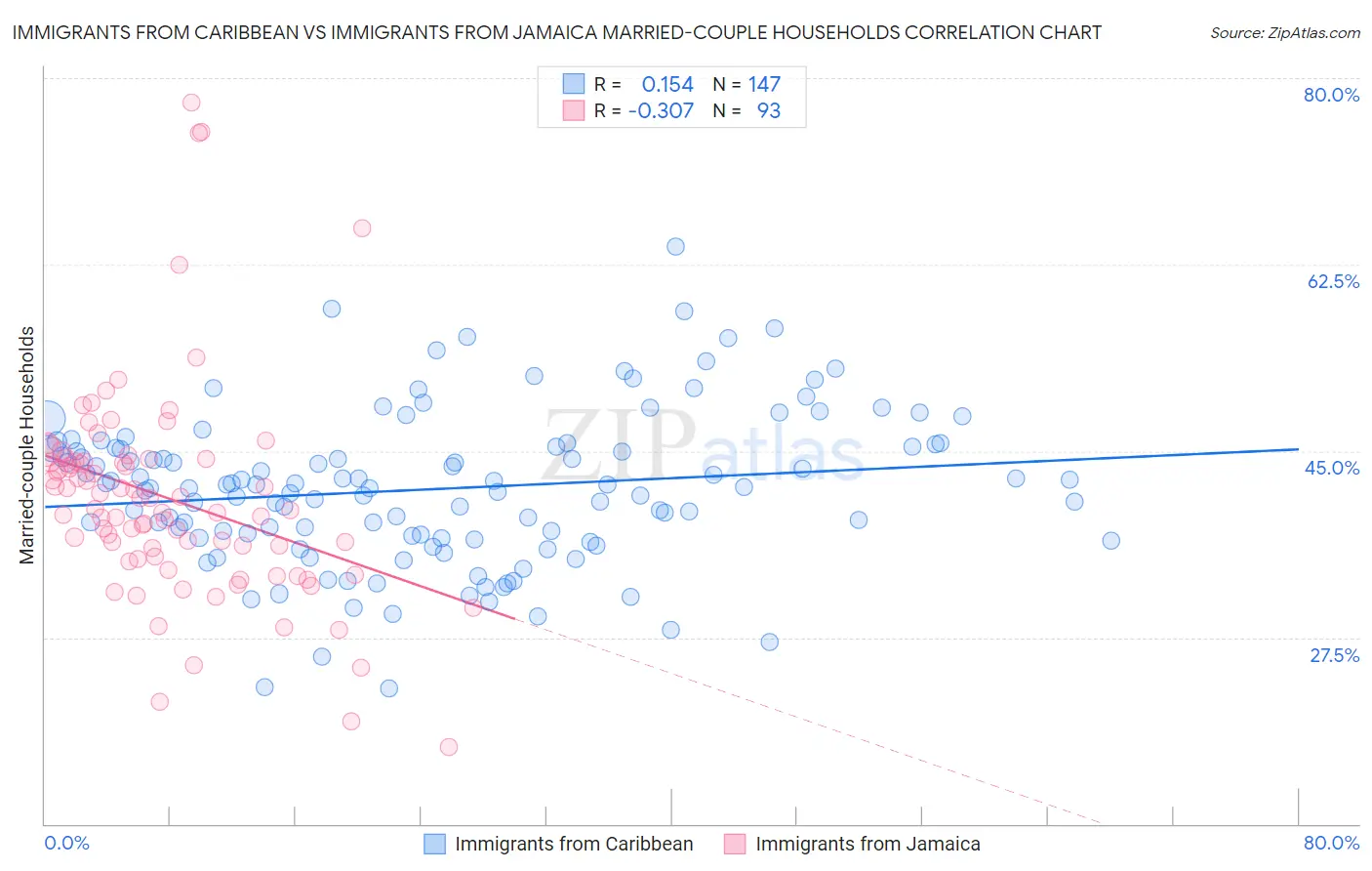 Immigrants from Caribbean vs Immigrants from Jamaica Married-couple Households
