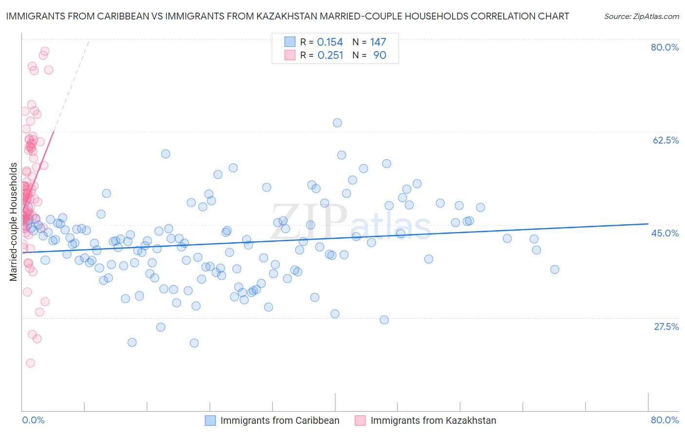 Immigrants from Caribbean vs Immigrants from Kazakhstan Married-couple Households