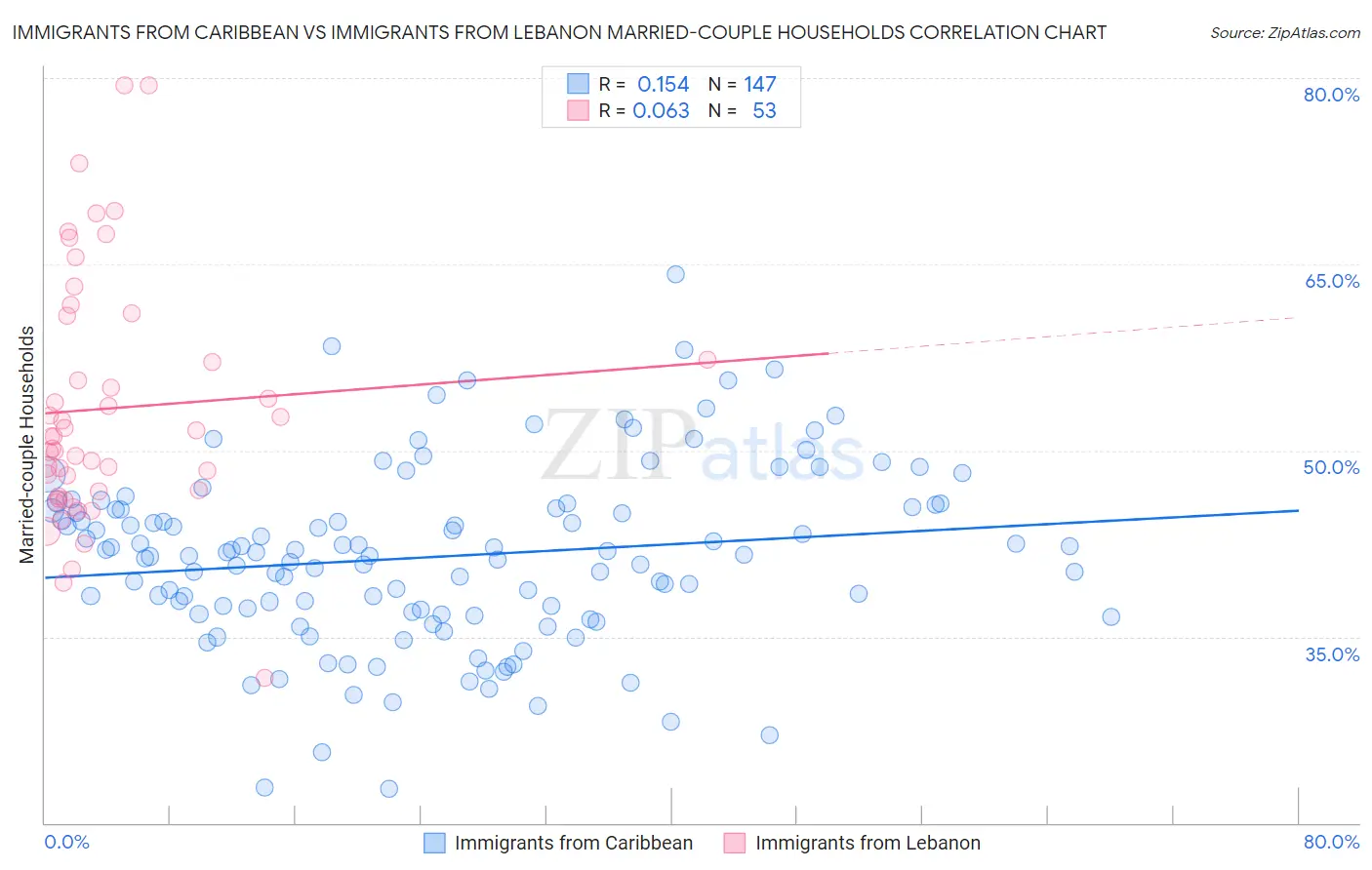 Immigrants from Caribbean vs Immigrants from Lebanon Married-couple Households