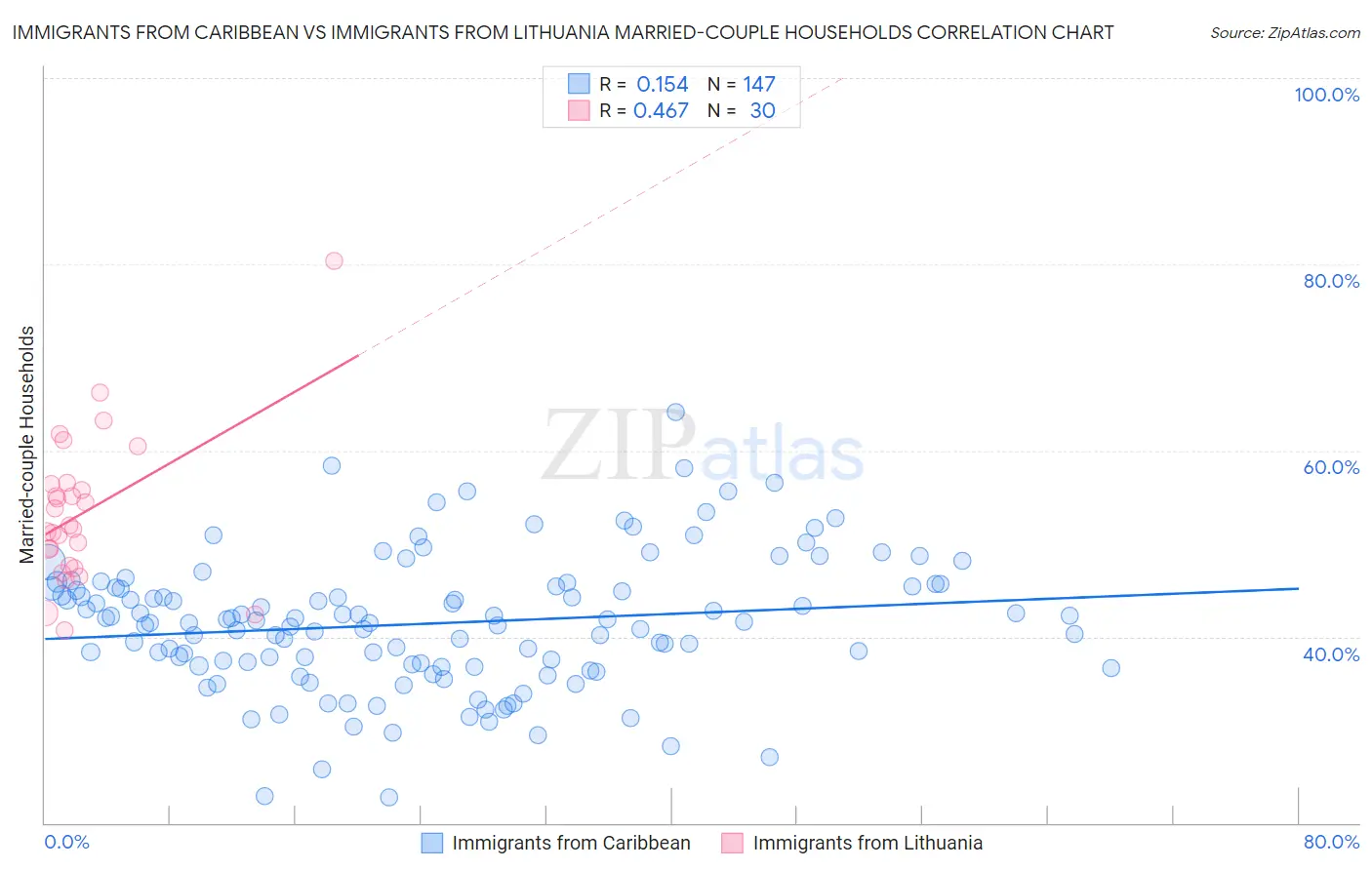 Immigrants from Caribbean vs Immigrants from Lithuania Married-couple Households