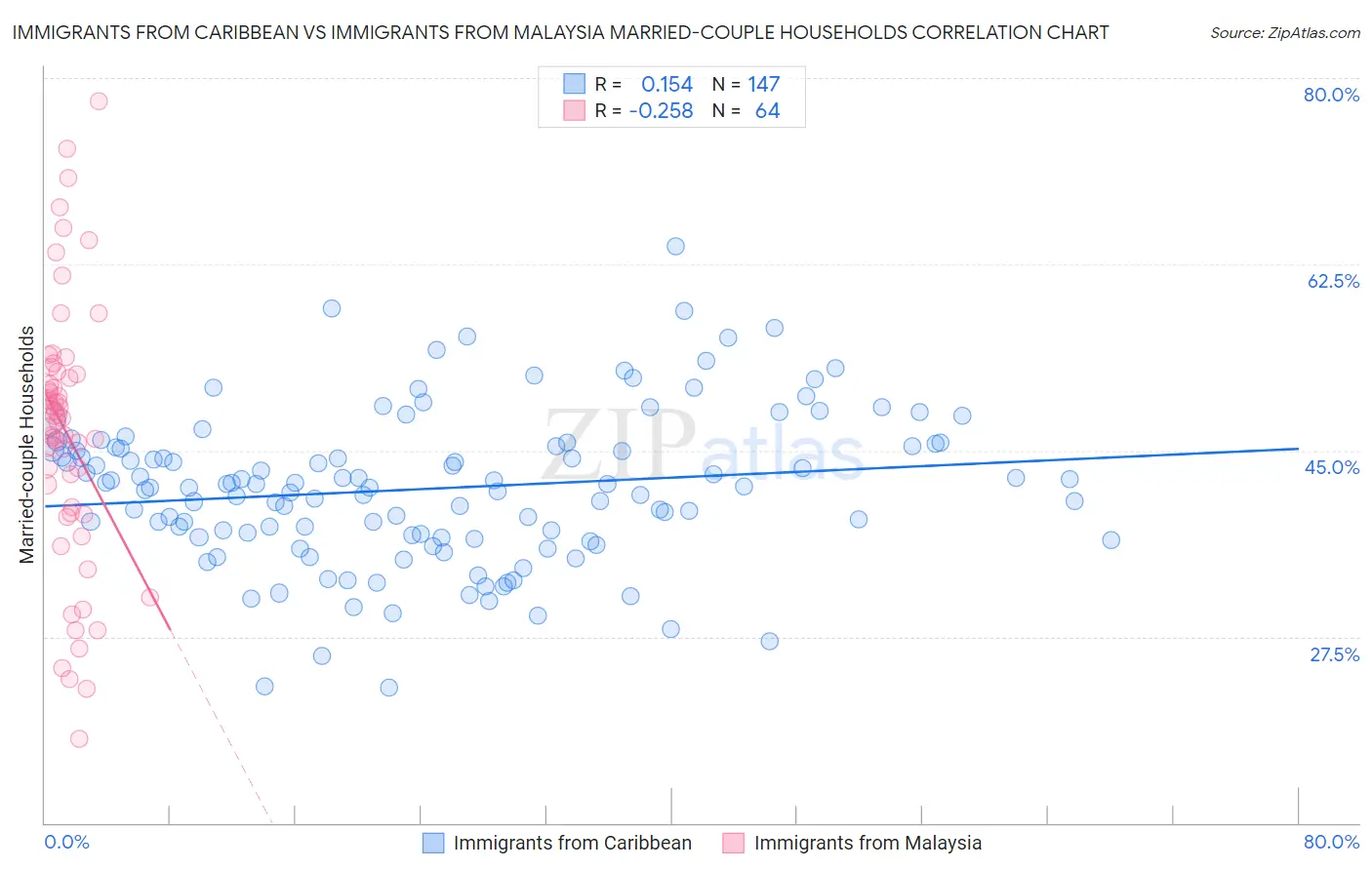Immigrants from Caribbean vs Immigrants from Malaysia Married-couple Households