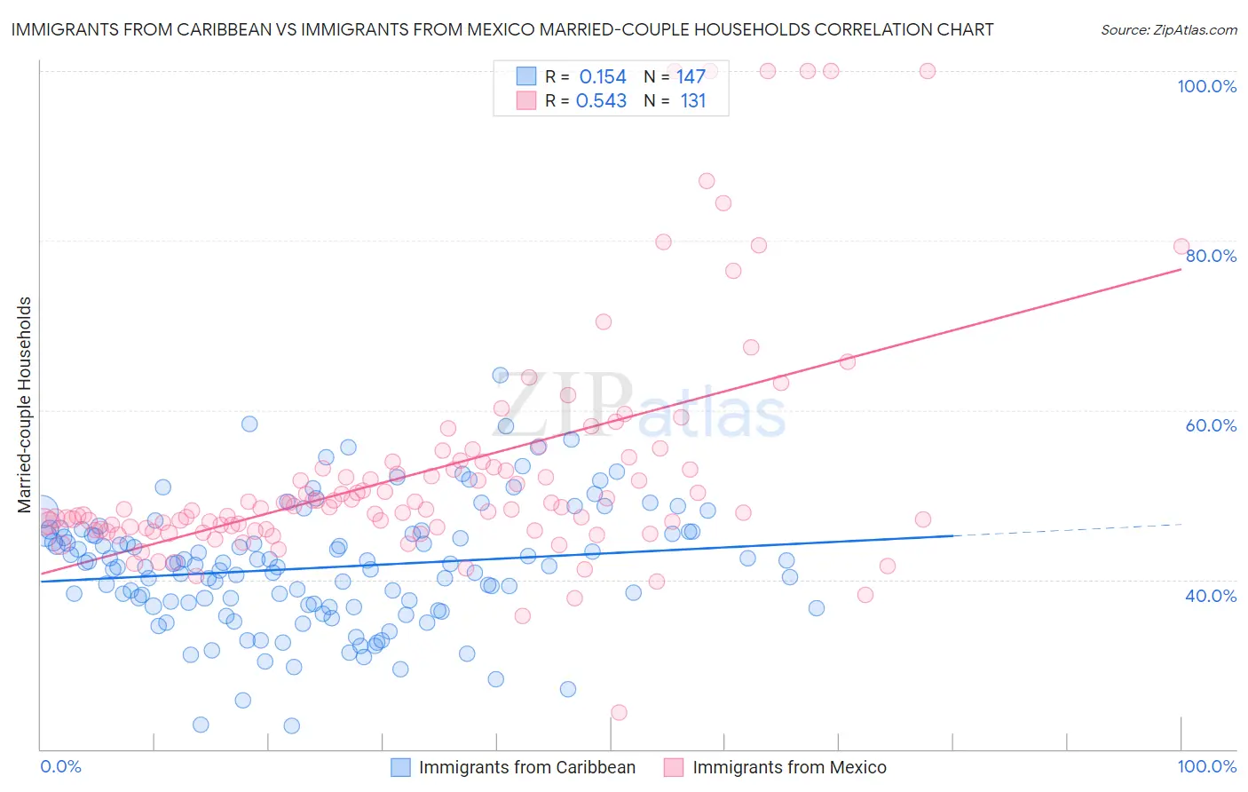 Immigrants from Caribbean vs Immigrants from Mexico Married-couple Households