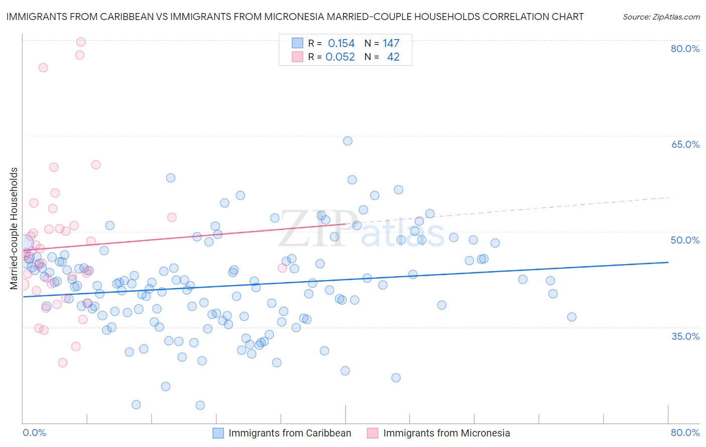 Immigrants from Caribbean vs Immigrants from Micronesia Married-couple Households