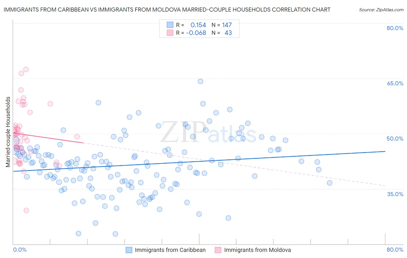 Immigrants from Caribbean vs Immigrants from Moldova Married-couple Households