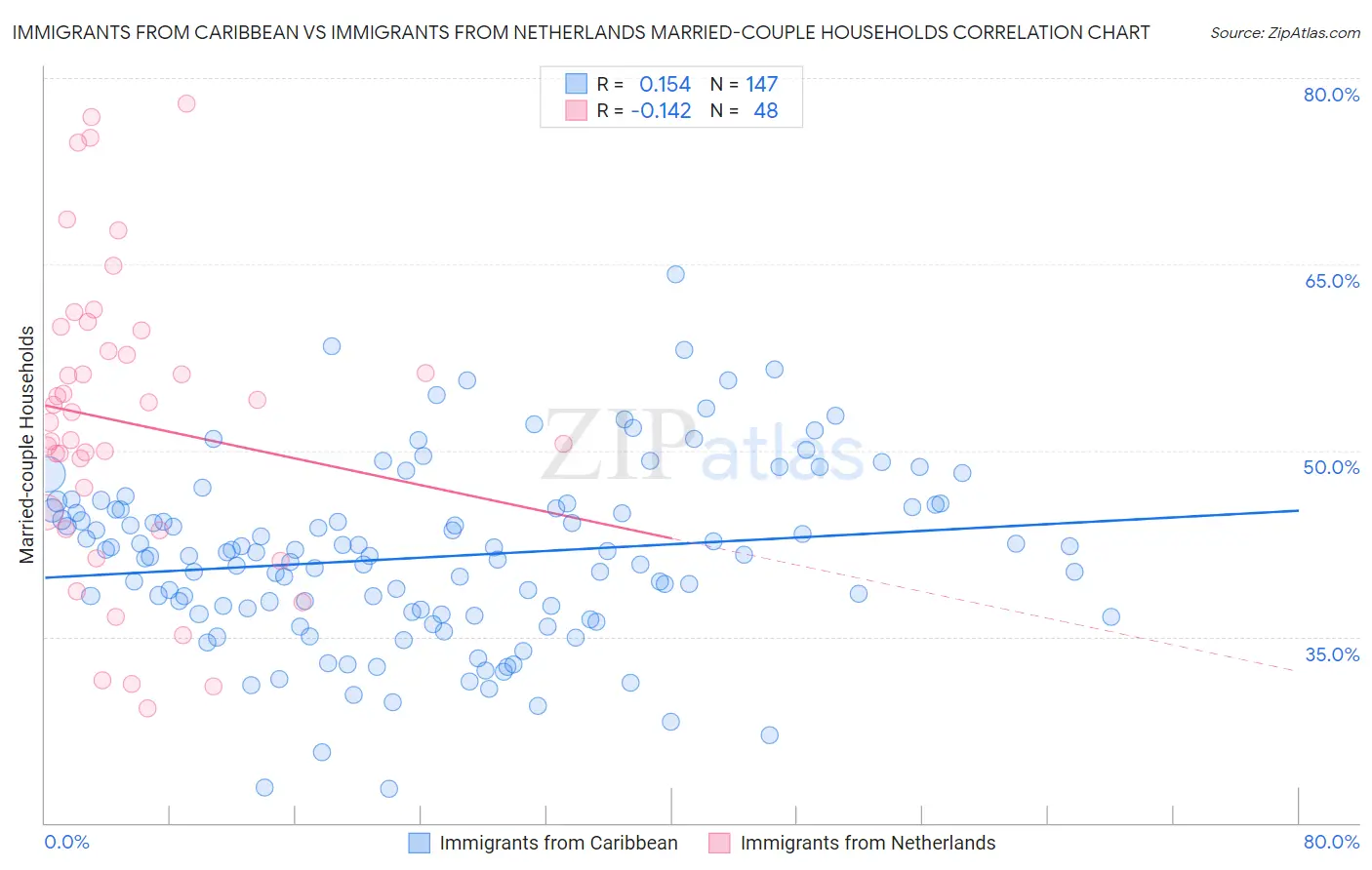 Immigrants from Caribbean vs Immigrants from Netherlands Married-couple Households