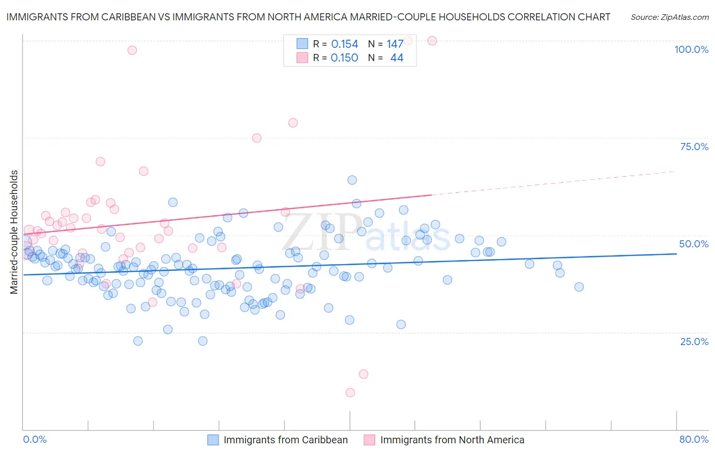 Immigrants from Caribbean vs Immigrants from North America Married-couple Households