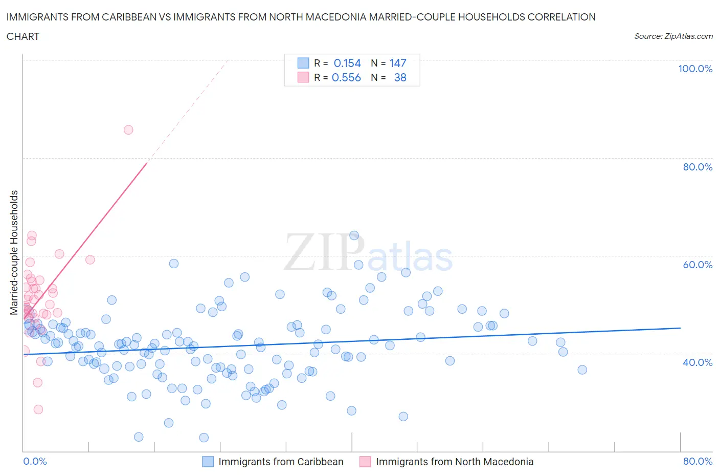 Immigrants from Caribbean vs Immigrants from North Macedonia Married-couple Households
