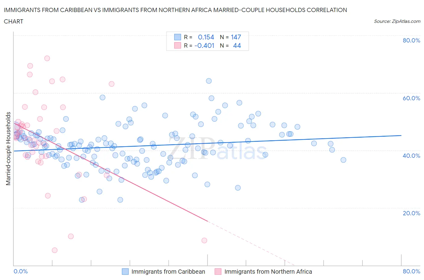 Immigrants from Caribbean vs Immigrants from Northern Africa Married-couple Households
