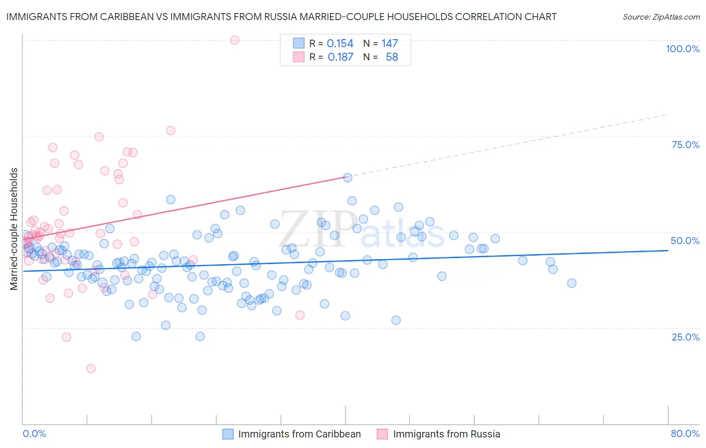 Immigrants from Caribbean vs Immigrants from Russia Married-couple Households