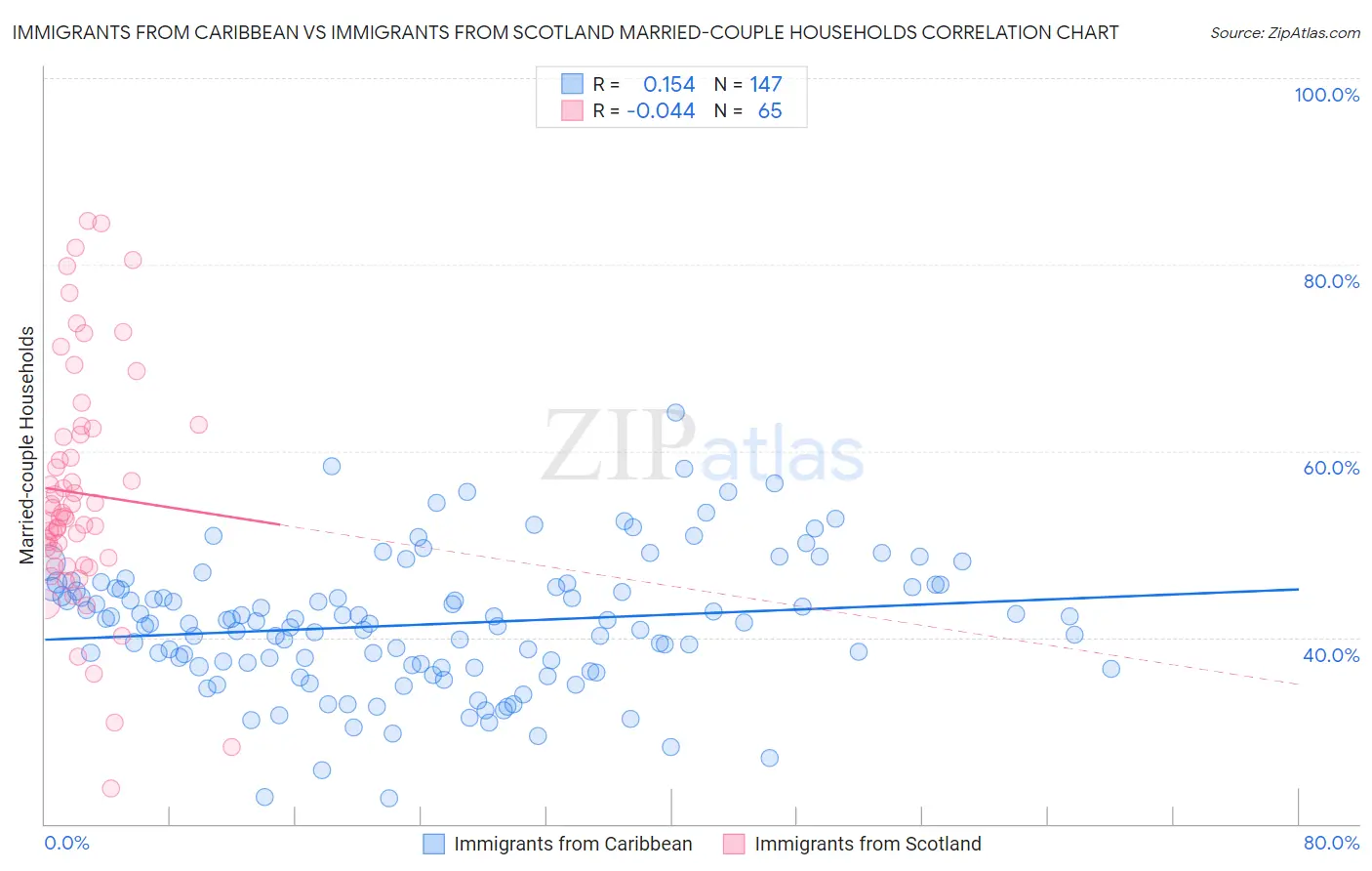 Immigrants from Caribbean vs Immigrants from Scotland Married-couple Households
