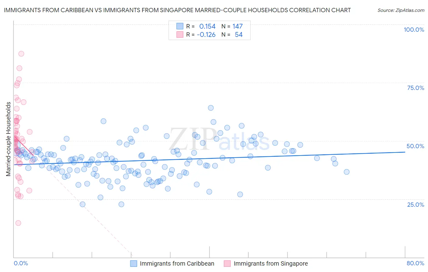 Immigrants from Caribbean vs Immigrants from Singapore Married-couple Households
