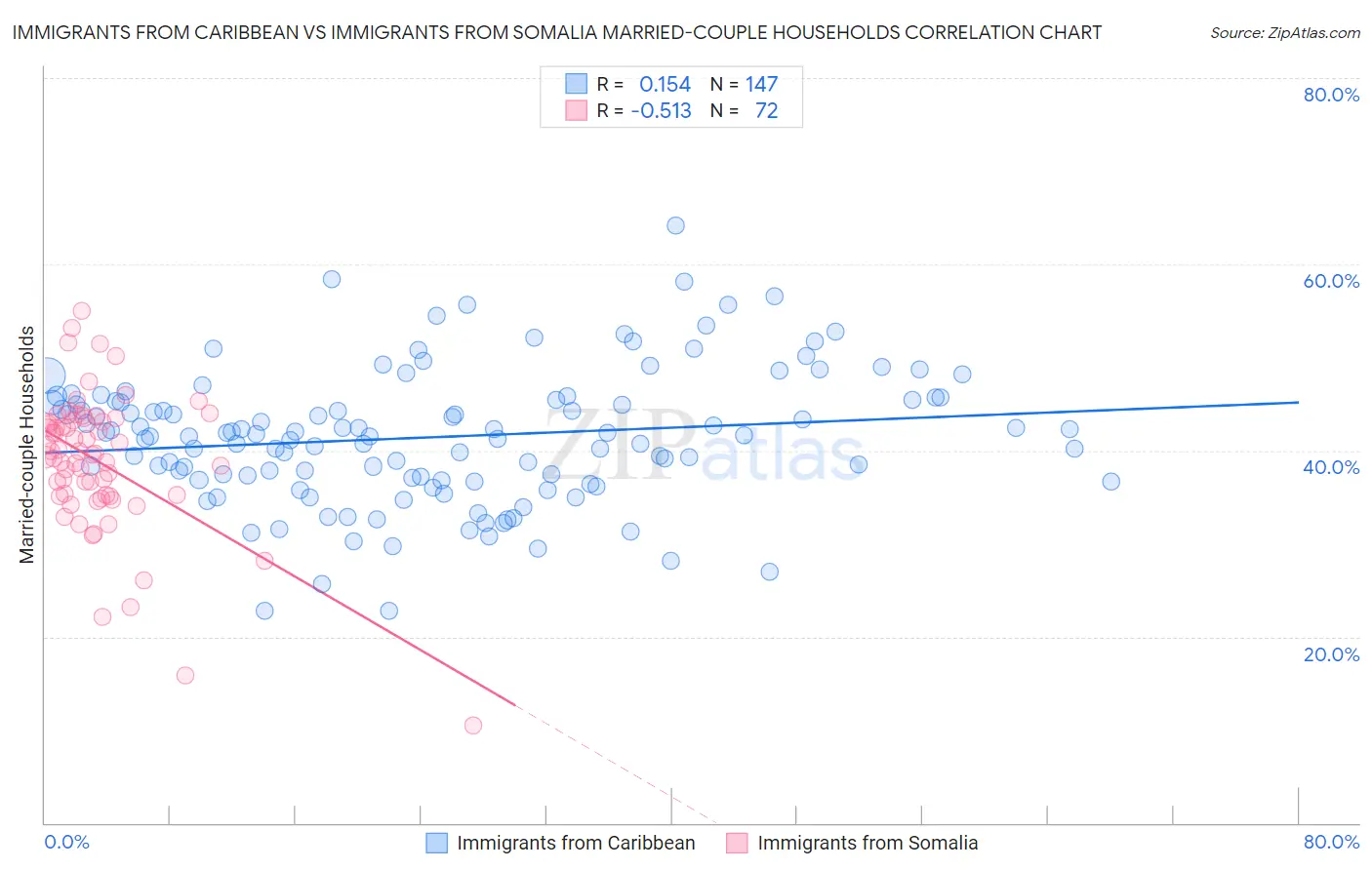 Immigrants from Caribbean vs Immigrants from Somalia Married-couple Households