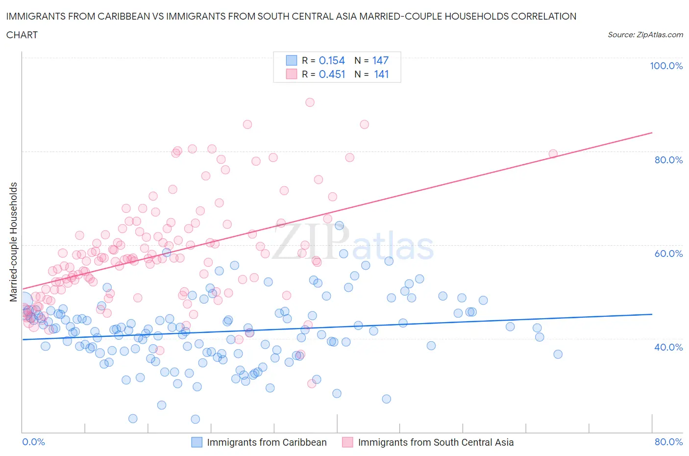 Immigrants from Caribbean vs Immigrants from South Central Asia Married-couple Households